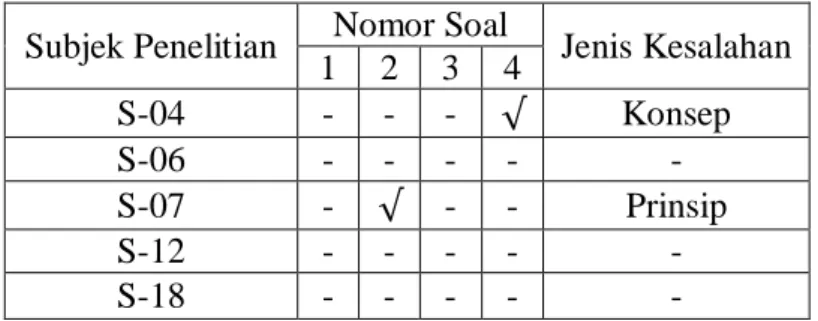 Tabel  2  menunjukkan  bahwa  siswa  dengan  subjek  penelitian  S-04  dan  S-07  melakukan  kesalahan  pada  nomor  4  dan  2  dengan  jenis  kesalahan  konsep  yang  meliputi  kesalahan  memahami  makna  soal,  kesalahan  memahami  instruksi  soal  yaitu