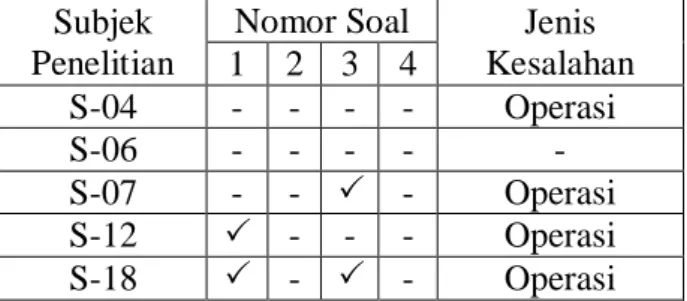 Tabel  4  menunjukkan  bahwa  kesalahan  yang  dilakukan  siswa  dengan  subjek  penelitian  S-07,  S-12,  S-18  yang  berada  pada  level  multistructural  melakukan  kesalahan  pada  nomor  1  dan  3  dengan  jenis  kesalahan pengerjaan yang sama