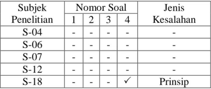 Tabel  5  menunjukkan  bahwa  subjek  penelitian  S-18  melakukan  kesalahan  pada  levelrelational