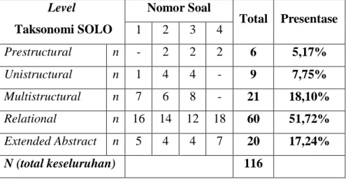 Tabel 1 Deskripsi jumlah setiap level taksonomi SOLO di setiap item soal  Level   Taksonomi SOLO  Nomor Soal  Total  Presentase 1 2 3 4  Prestructural  n  -  2  2  2  6  5,17%  Unistructural  n  1  4  4  -  9  7,75%  Multistructural  n  7  6  8  -  21  18,
