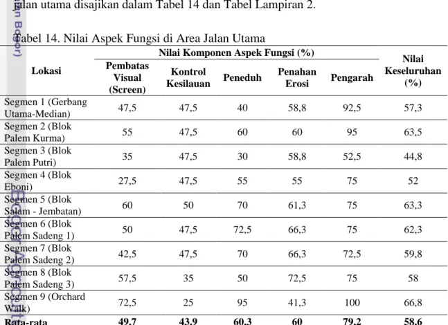 Tabel 14. Nilai Aspek Fungsi di Area Jalan Utama 