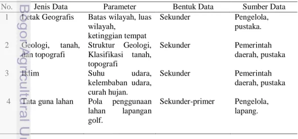 Tabel 3 Jenis, bentuk, dan sumber data kondisi umum 