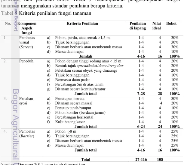 Tabel 5 Kriteria penilaian fungsi tanaman 