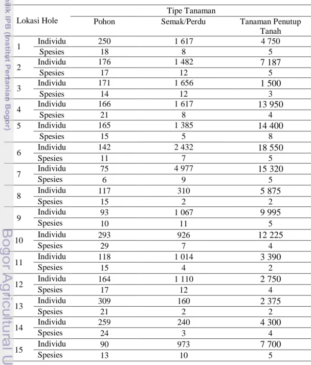 Tabel 10 menunjukkan jumlah dan jenis tanaman pada tiap hole permainan  di lokasi studi