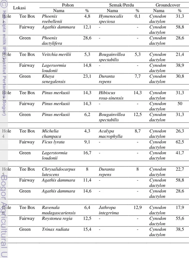 Tabel 13 Spesies dengan nilai frekuensi relatif tertinggi di setiap area studi 