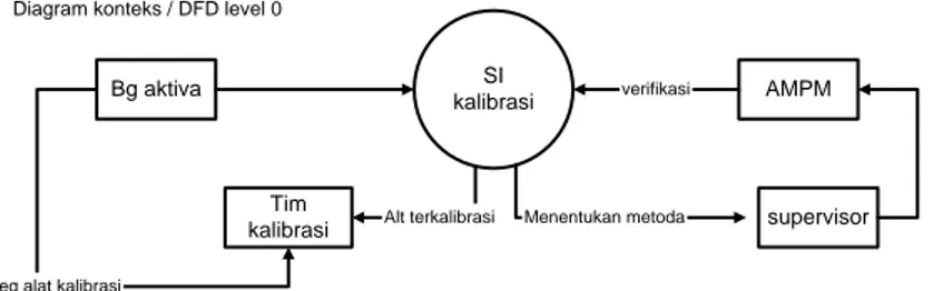Diagram  kontek  yaitu  diagram  yang  mengmbarkan  hubungan  antara  sistem  dengan  entitas  luarnya
