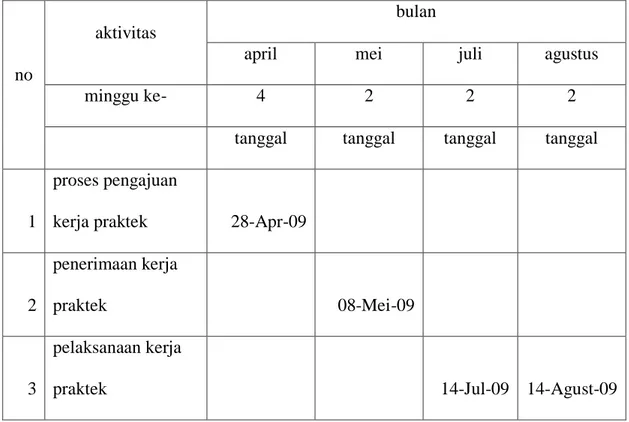 Table 1.1. jadwal kegiatan kerja praktek  