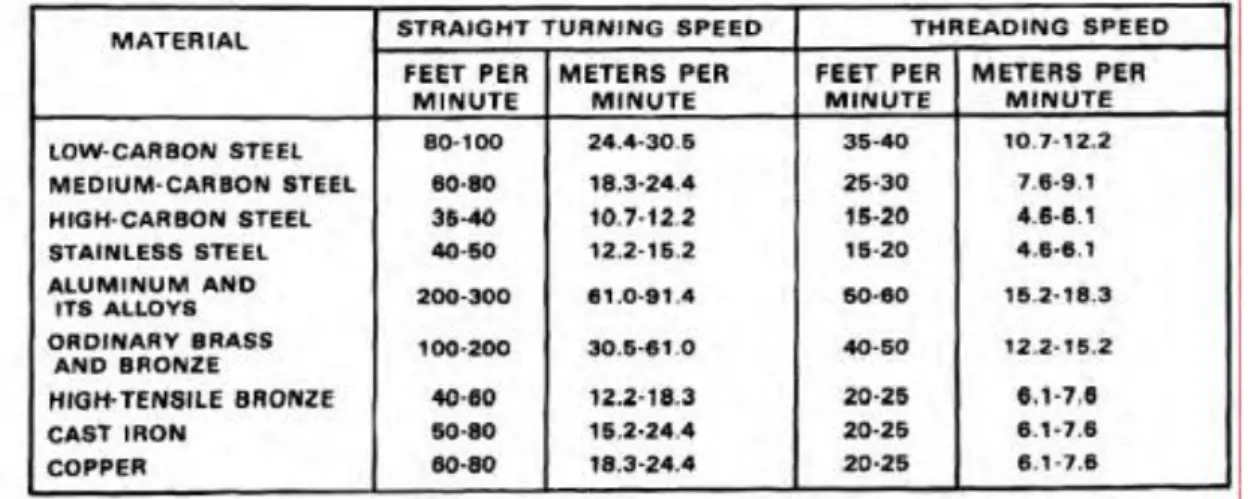 Tabel 2. 2 Kecepatan potong proses bubut rata dan proses bubut ulir untuk  pahat HSS. 