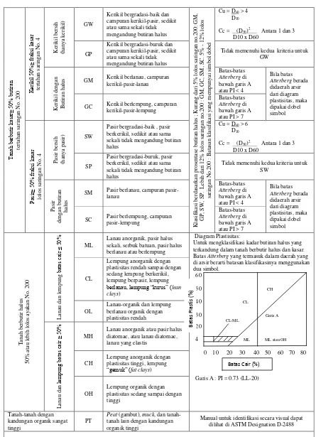 Tabel 2.3 Sistem Klasifikasi Tanah USCS 