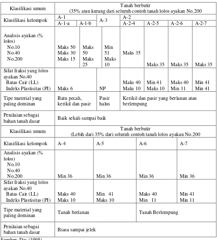 Tabel 2.4.  Klasifikasi Tanah Berdasarkan AASTHO 