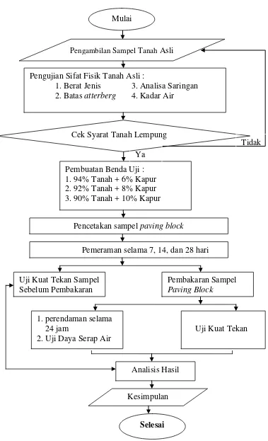 Gambar 3.1. Diagram Alir Penelitian 