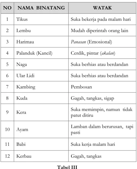 Tabel III 