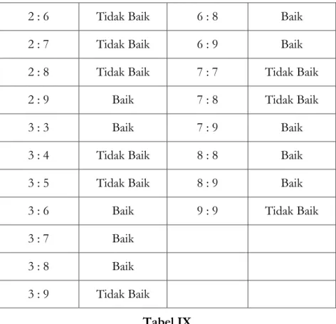 Tabel IX 
