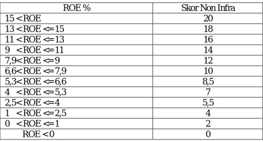 Tabel II.2  Skor penilaian ROE 