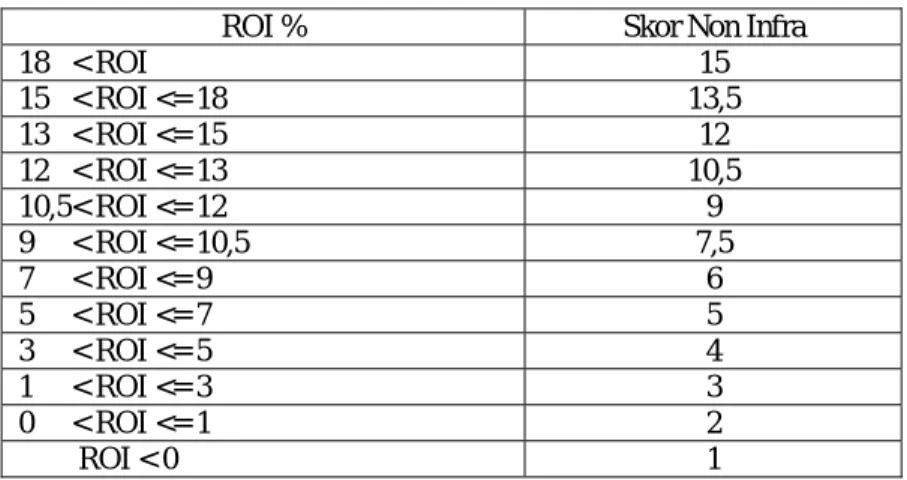 Tabel II.3  Skor penilaian ROI 