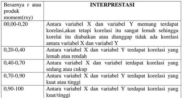 Tabel nilai interprestasi nilai R  Besarnya  r  atau 