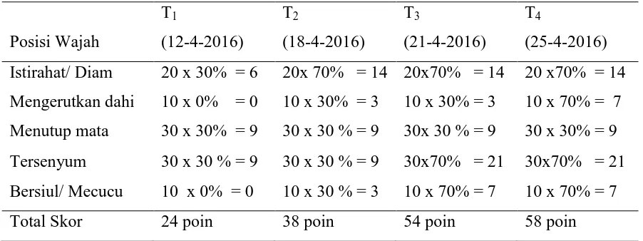 Tabel 3.7.1 Evaluasi MMT Otot Wajah T1 – T4