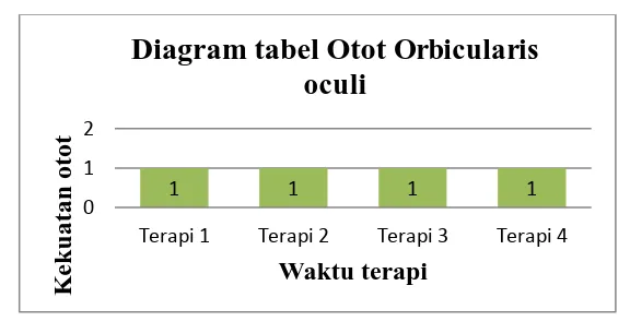 Grafik 4.3. Evaluasi MMT Otot Orbicularis Oculi 