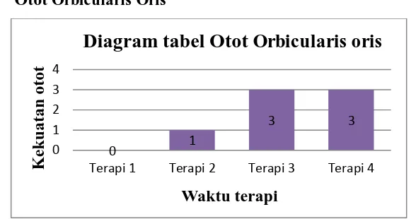 Grafik 4.5. Evaluasi MMT Otot Zigomaticus 