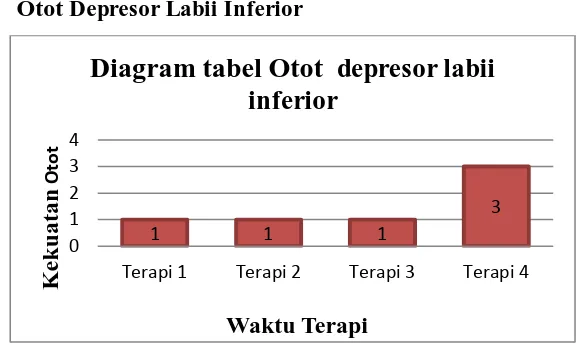 Grafik 4.10. Evaluasi MMT Otot Depresor labii inferior 