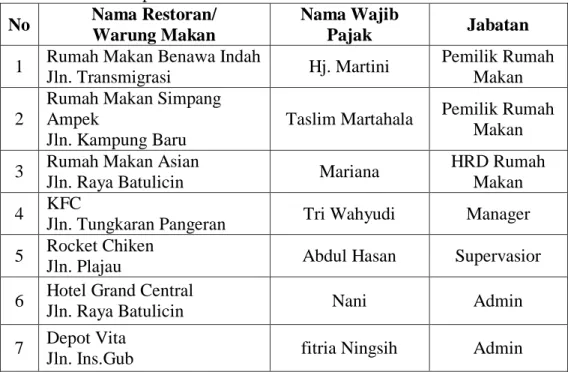 Tabel 4.1 Data Responden Berdasarkan WP Restoran  No  Nama Restoran/ 
