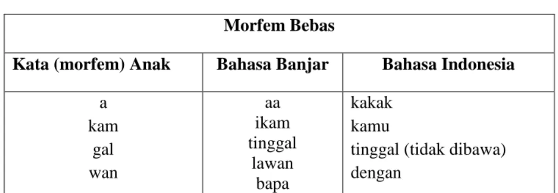 Tabel morfem bebas yang diperoleh anak dalam Bahasa Banjar: 
