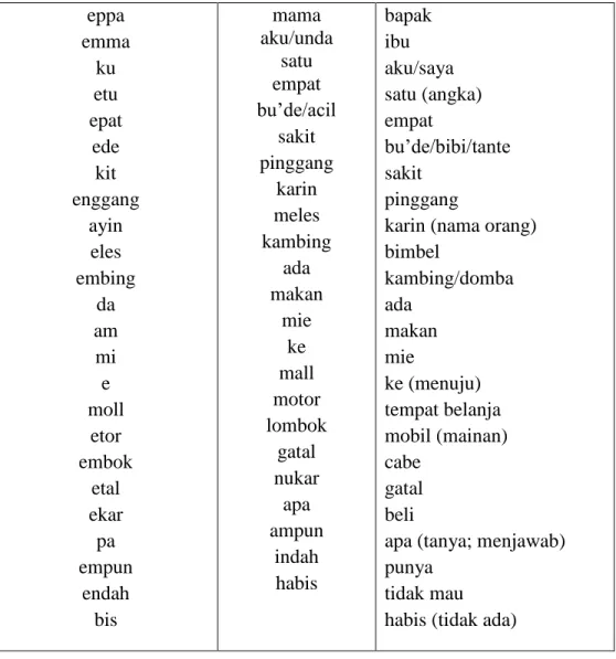 Tabel morfem terikat yang diperoleh anak dalam Bahasa Banjar: 