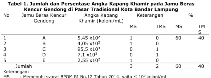 Tabel 1. Jumlah dan Persentase Angka Kapang Khamir pada Jamu Beras  Kencur Gendong di Pasar Tradisional Kota Bandar Lampung 