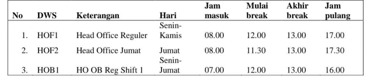 Tabel 3.3 Contoh Kode (Naming / Numbering Conventions) Daily Work  Schedule 