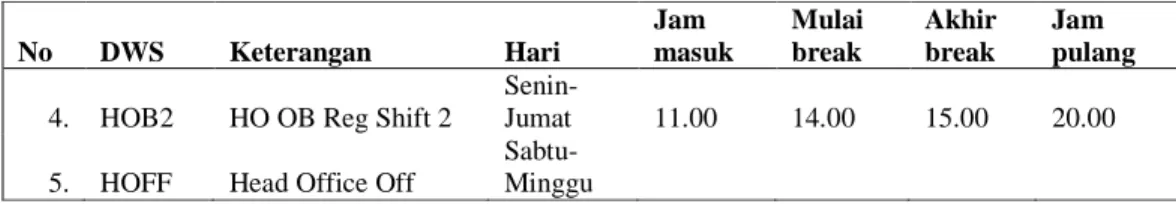 Tabel 3.5 Contoh Period Work Schedule 