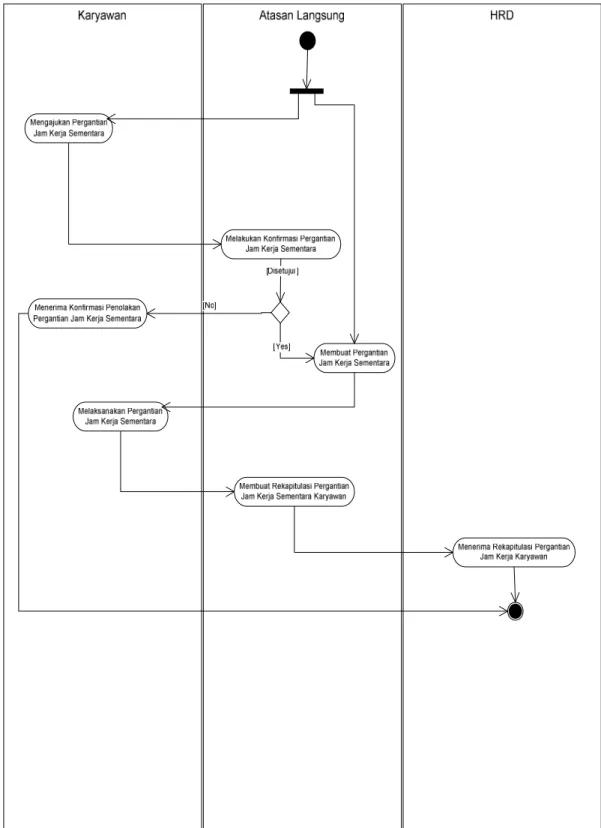 Gambar 3.9 Activity Diagram Substitution 