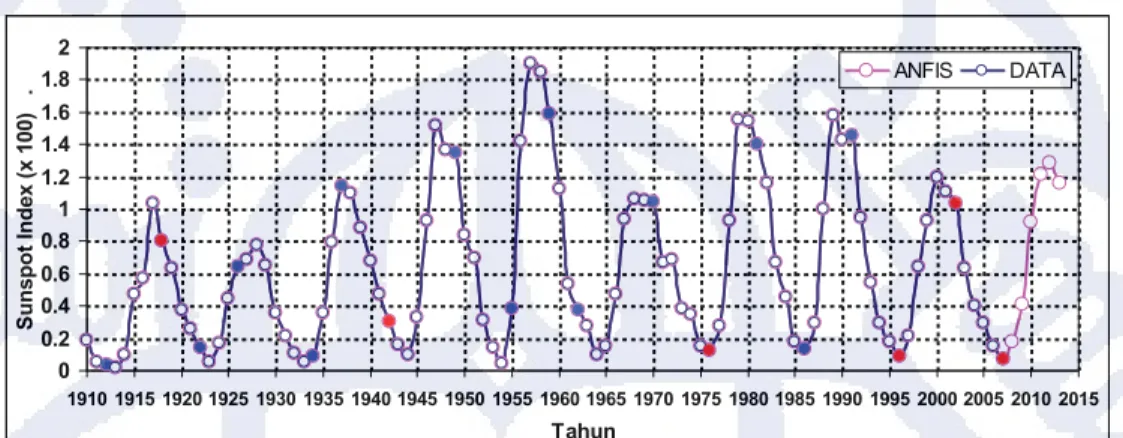 Gambar IV.7a.   Indeks Sunspot vs tahun banjir Jakarta (tanda   ) dan curah  hujan maksimum hasil reanalisis daerah Jakarta (tanda    )