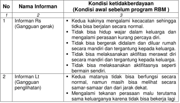 Tabel 8  Kondisi ketidakberdayaan yang dialami informan 