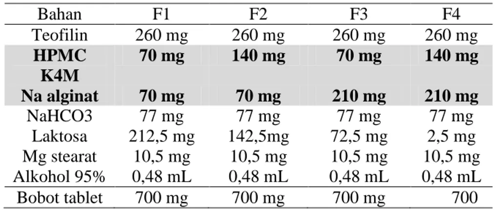 Tabel 1.Formula tablet floating mucoadhesive teofilin 