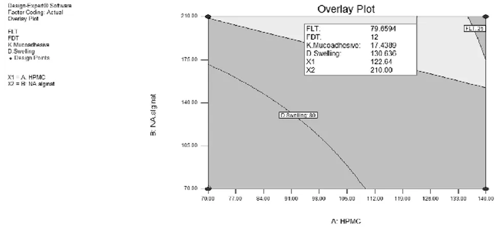 Gambar  1  merupakan  overlay  plot  dari  komposisi  optimum  yang  terpilih.  Hasil  pengujian  kemampuan  gastroretentive  tablet  formula  optimum  dapat  dilihat  pada  Tabel4