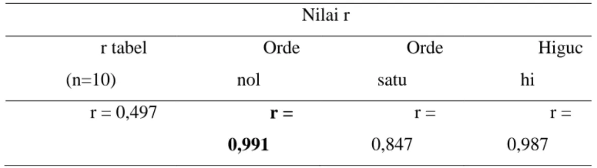 Tabel 5.Hasil analisis kinetika pelepasan teofilin dari tablet formula optimum  Nilai r  r tabel  (n=10)  Orde nol  Orde satu  Higuchi  r = 0,497  r =  0,991  r = 0,847  r = 0,987 