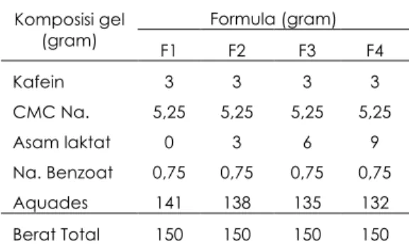 Tabel 1. Susunan Formula Gel Kafein  Komposisi gel 