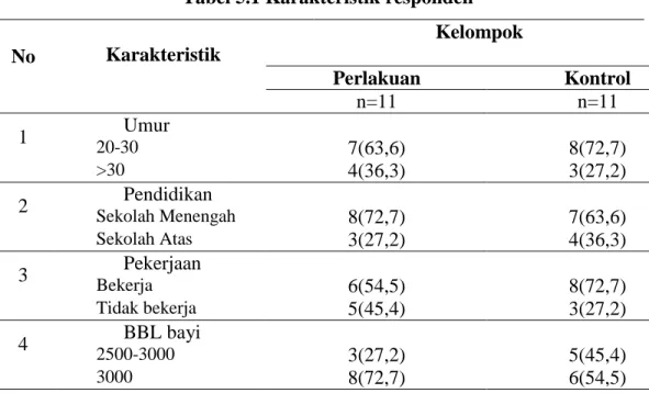Tabel 5.1 Karakteristik responden 