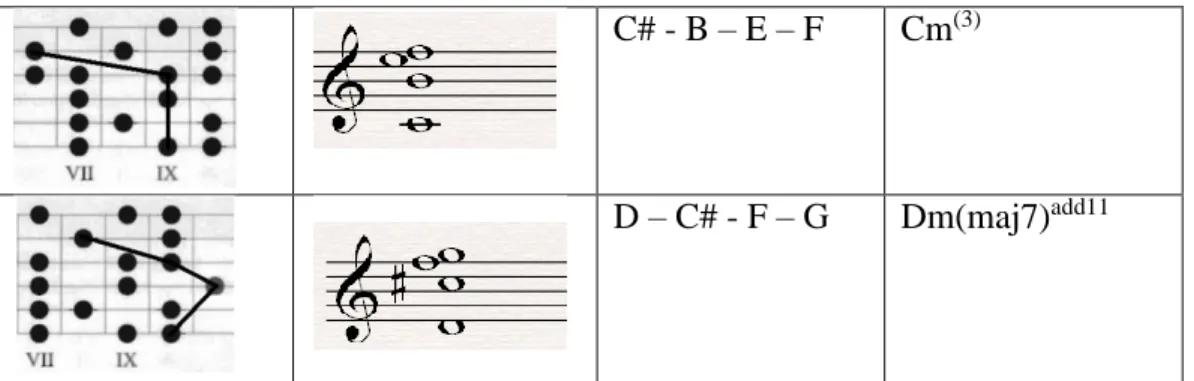 Tabel analisis akor tangga nada Dm maj7 