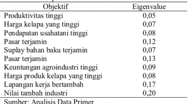 Tabel  4.  Eigenvalue  Objektif  Terhadap  Agroindustri  Kelapa 