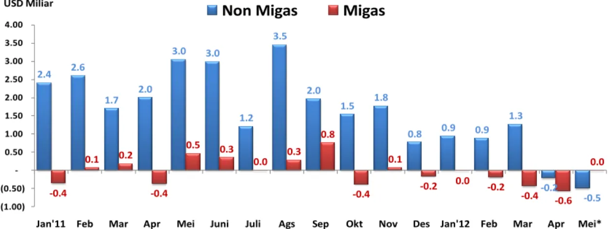 Grafik 1. Neraca Perdagangan Indonesia Januari-Mei 2012  
