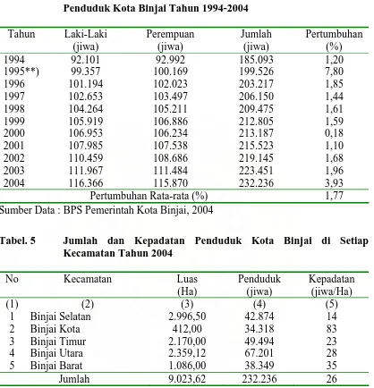 Tabel. 4 Jumlah Penduduk Menurut Jenis Kelamin dan Pertumbuhan Penduduk Kota Binjai Tahun 1994-2004 