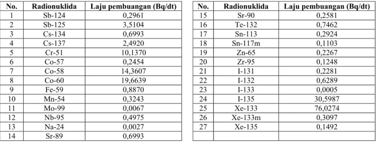Tabel 1.  Laju maksimum pembuangan radionuklida (source-term) dalam efluen  cair ke laut Pasifik dari PLTN Diablo Canyon jenis PWR dengan daya  2 × 1100 MWe, tahun 2010-2013 [7-10]