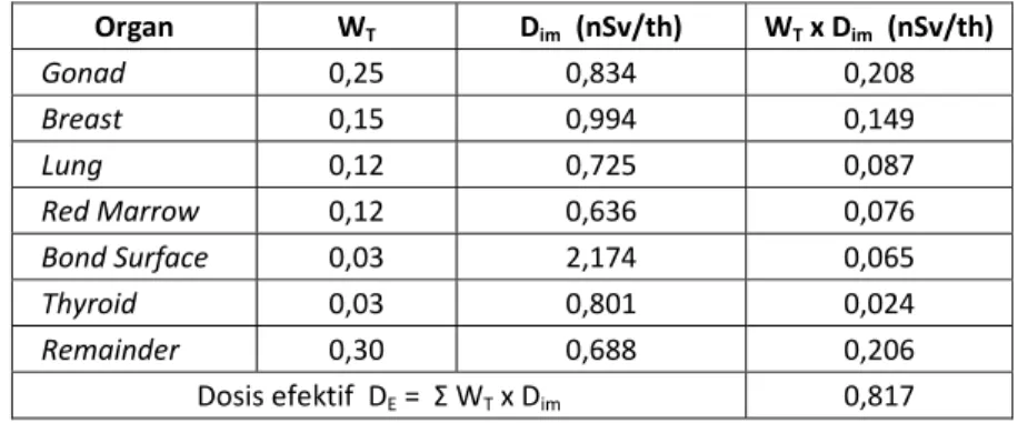 Tabel 8.  Dosis efektif dari imersi air laut selama 2 jam perhari sepanjang tahun, dalam  nSv/th (Berdasarkan source-term PLTN San Onofre)