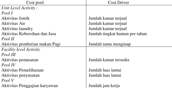 Tabel 11  Cost Pool dan cost driver 