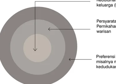 Figure 2: Three levels of Islamic family norms as protective circles (adapted from Khalid Masud)