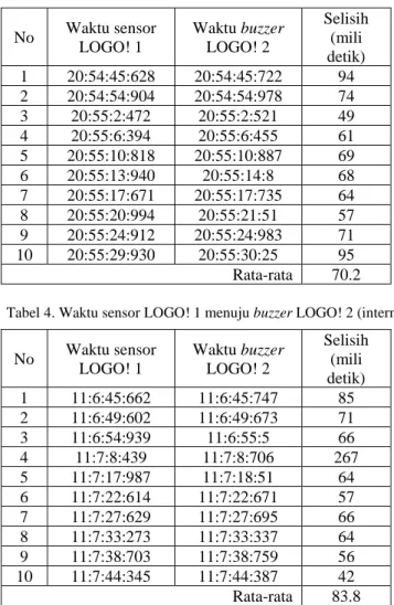 Tabel 4. Waktu sensor LOGO! 1 menuju buzzer LOGO! 2 (internet) 