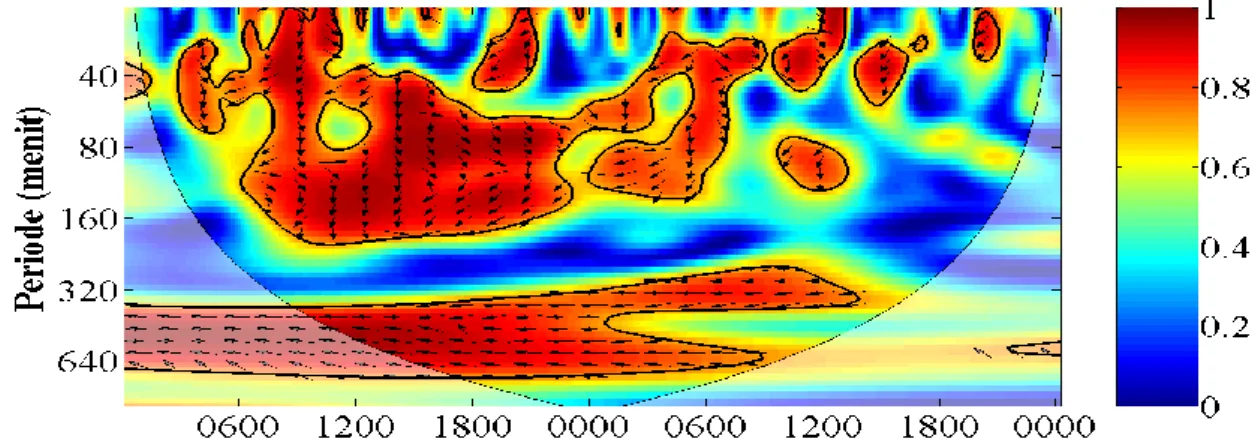 Gambar 3-4: Spektrum  wavelet  kontinu  temperatur  potensial  dan  kecepatan  angin  vertikal  skema  MRF