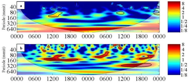 Gambar 3-5: Spektrum wavelet kontinu skema MRF (a) temperatur potensial dan (b) kecepatan angin  vertikal selama 00:00 UTC tanggal 16 Maret 2008 sampai 00:00 UTC tanggal 17 Maret  2008