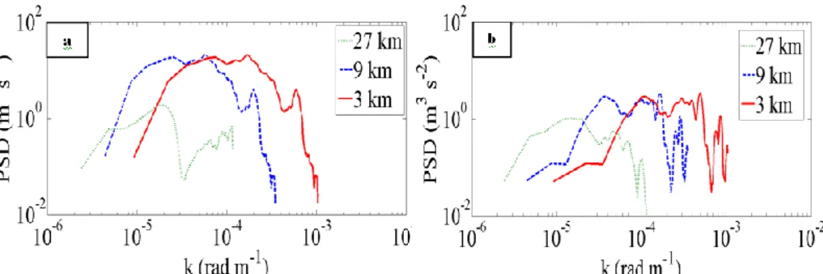 Gambar 3-8: Power spektra horizontal skema (a) MRF dan (b) YSU dengan resolusi 27 km, 9 km, dan  3 km